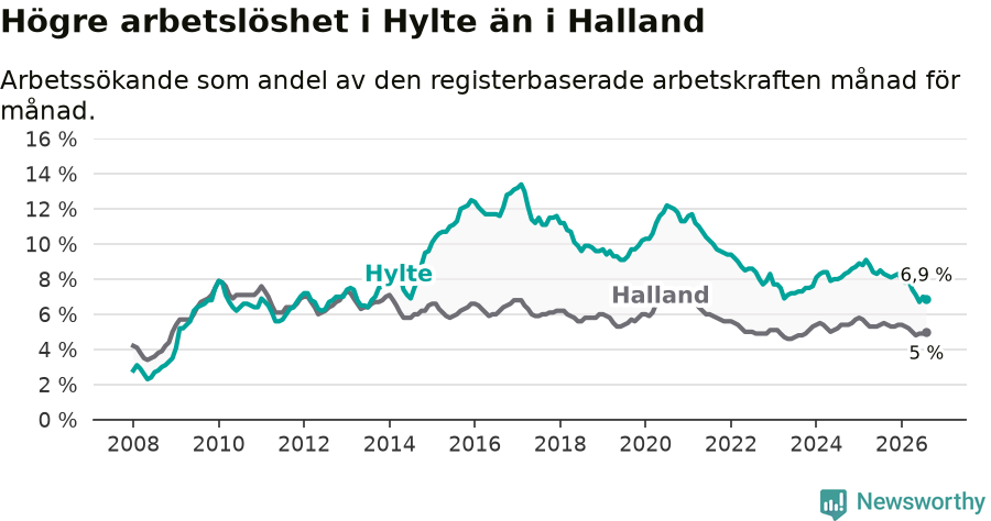 Graf: Arbetslöshet i Hylte kommun och Hallands län