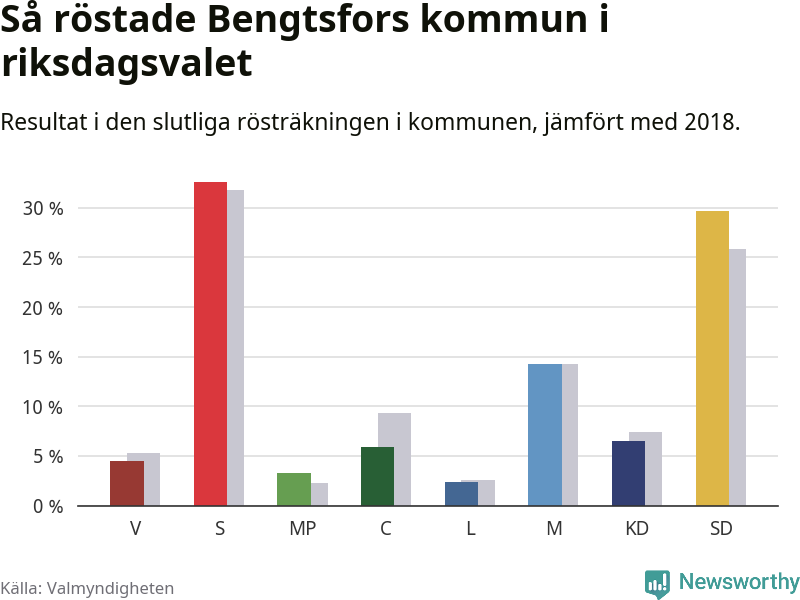 Graf: Så röstade Bengtsfors kommun i riksdagsvalet, jämfört med 2018