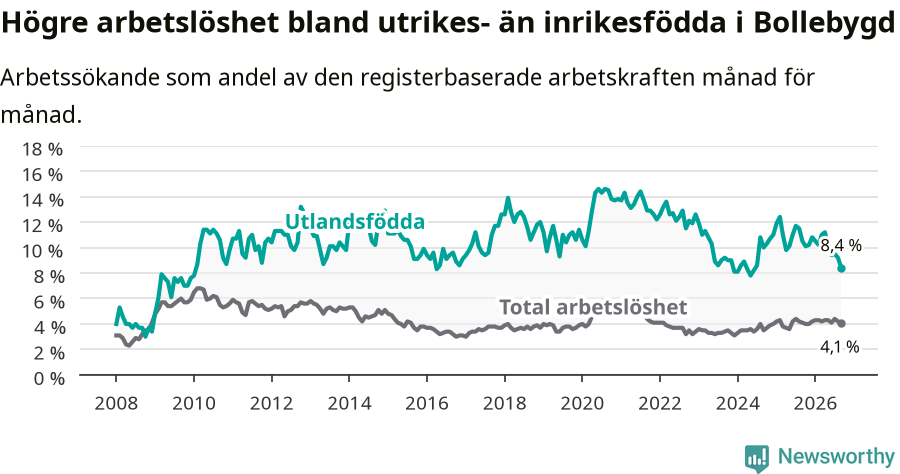 Graf: Skillnad i arbetslöshet mellan utrikesfödda och hela befolkningen i Bollebygds kommun