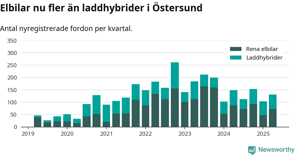 Graf: Antal nya laddhybrider och elbilar över tid