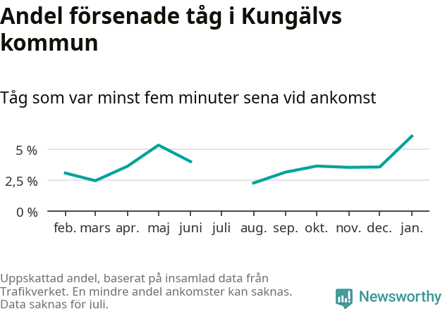 Graf över andel försenade tåg per månad
