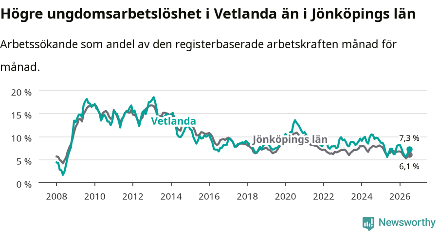 Graf: Arbetslöshet bland unga i Vetlanda kommun och Jönköpings län
