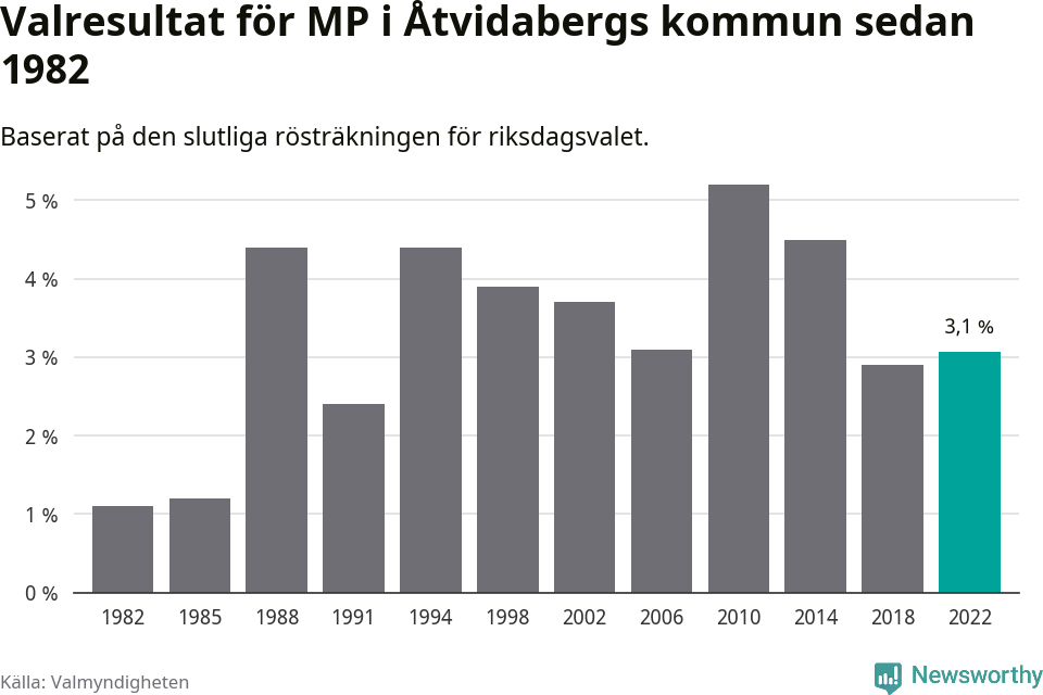 Miljöpartiets resultat över tid