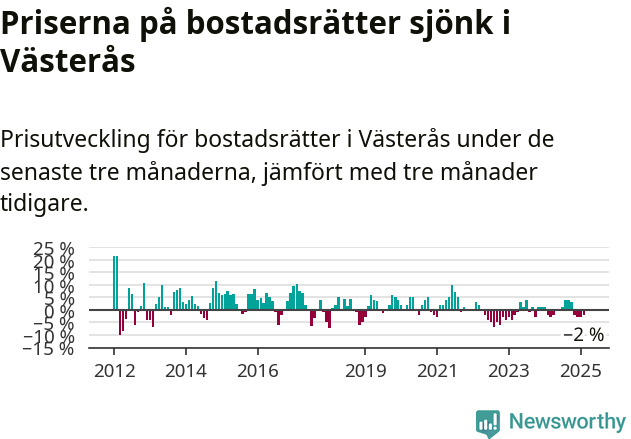 Graf: Prisutveckling för bostadsrätter i Västerås kommun