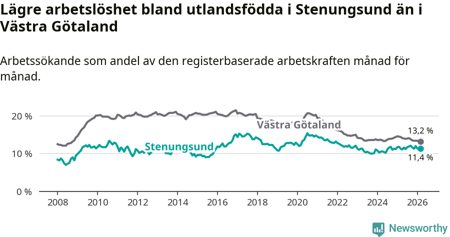 Graf: Arbetslöshet bland utrikesfödda i Stenungsunds kommun och Västra Götalands län