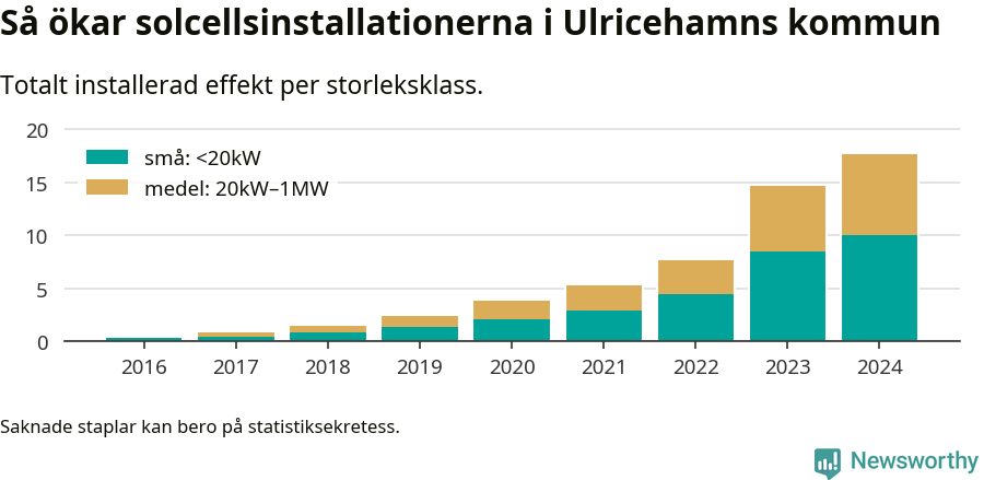 stapeldiagram som visar hur den totala effekten växer från år till år.