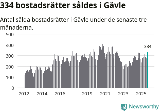 Graf: Antal sålda bostadsrätter i Gävle kommun