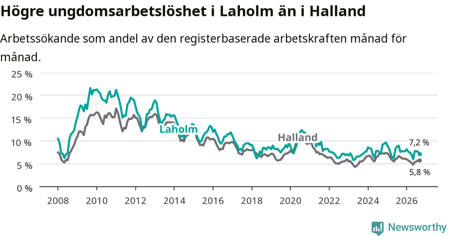 Graf: Arbetslöshet bland unga i Laholms kommun och Hallands län