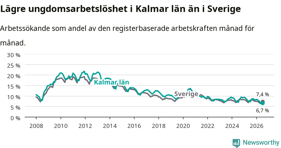 Graf: Arbetslöshet bland unga i Kalmar län och Sverige
