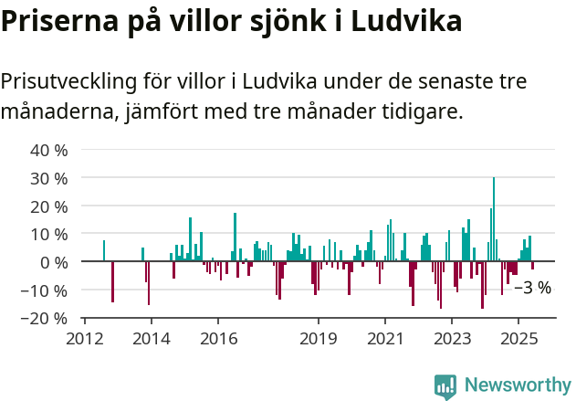 Graf: Prisutveckling för villor i Ludvika kommun