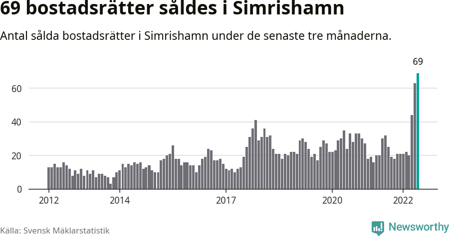 Graf: Antal sålda bostadsrätter i Simrishamns kommun