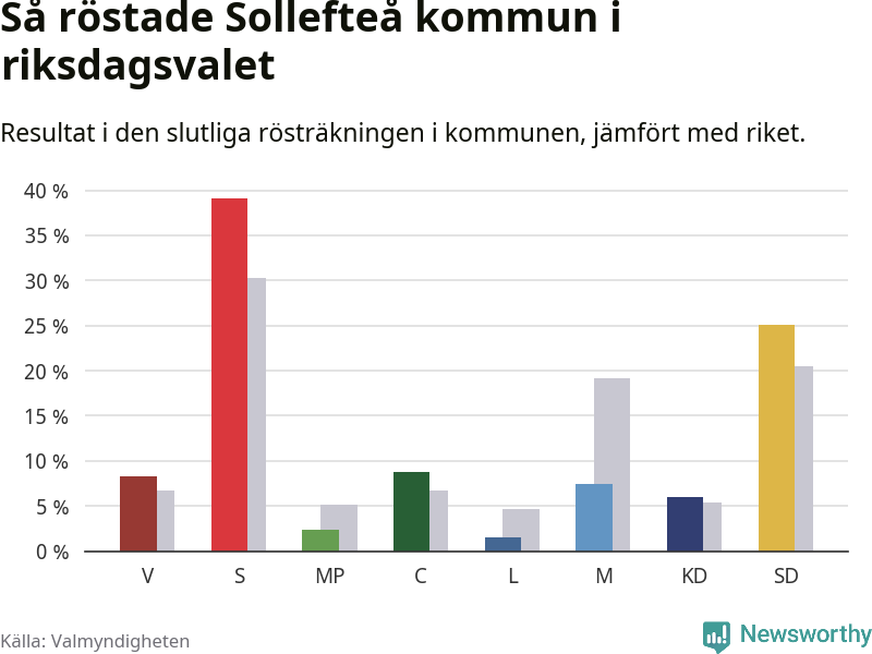 Graf: Så röstade Sollefteå kommun i riksdagsvalet, jämfört med riket