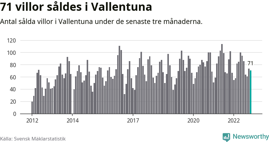Graf: Antal sålda villor i Vallentuna kommun