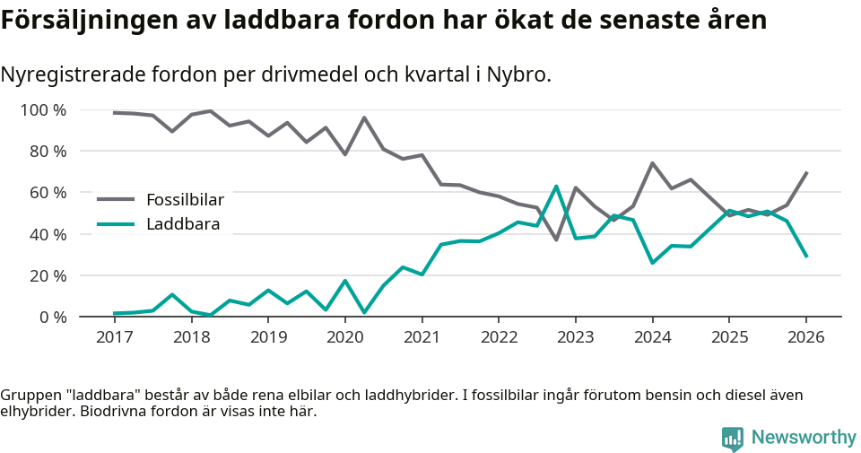 Graf: Andel laddbara bilar av alla nyregistreringar över tid