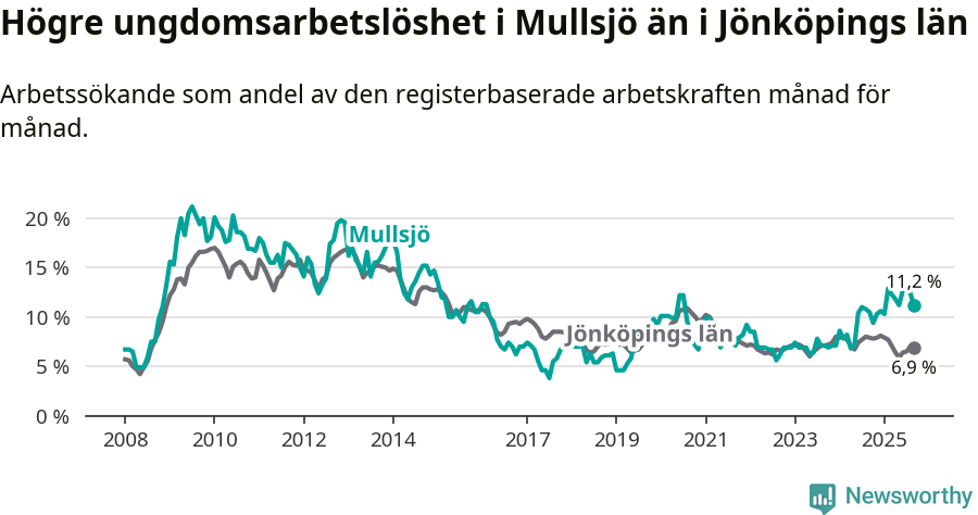 Graf: Arbetslöshet bland unga i Mullsjö kommun och Jönköpings län