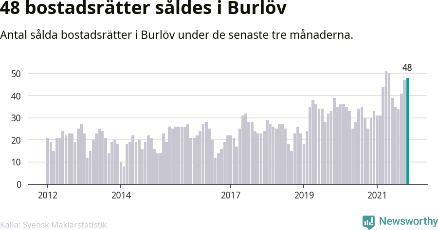 Graf: Antal sålda bostadsrätter i Burlövs kommun
