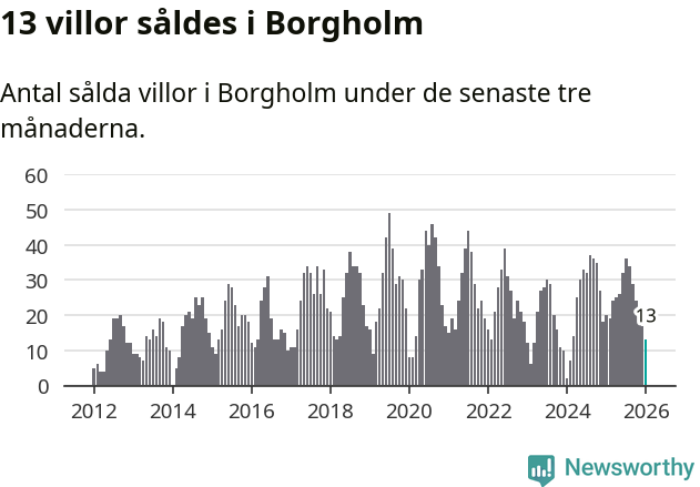 Graf: Antal sålda villor i Borgholms kommun