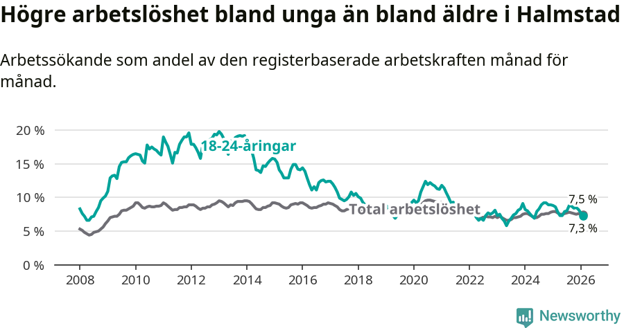 Graf: Skillnad i arbetslöshet mellan unga och hela befolkningen i Halmstads kommun