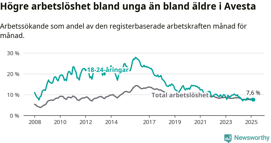 Graf: Skillnad i arbetslöshet mellan unga och hela befolkningen i Avesta kommun