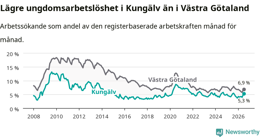 Graf: Arbetslöshet bland unga i Kungälvs kommun och Västra Götalands län