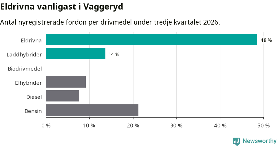 Graf: Antal nyregistrerade fordon per drivmedel