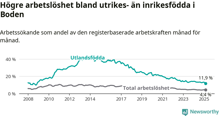 Graf: Skillnad i arbetslöshet mellan utrikesfödda och hela befolkningen i Bodens kommun