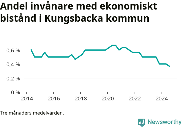 Graf över andelen biståndstagare per tremånadersperiod