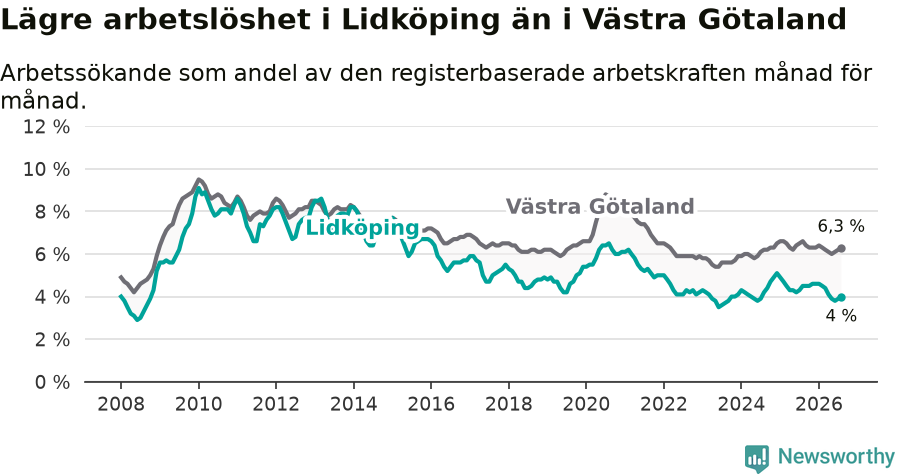 Graf: Arbetslöshet i Lidköpings kommun och Västra Götalands län