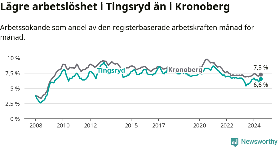 Graf: Arbetslöshet i Tingsryds kommun och Kronobergs län