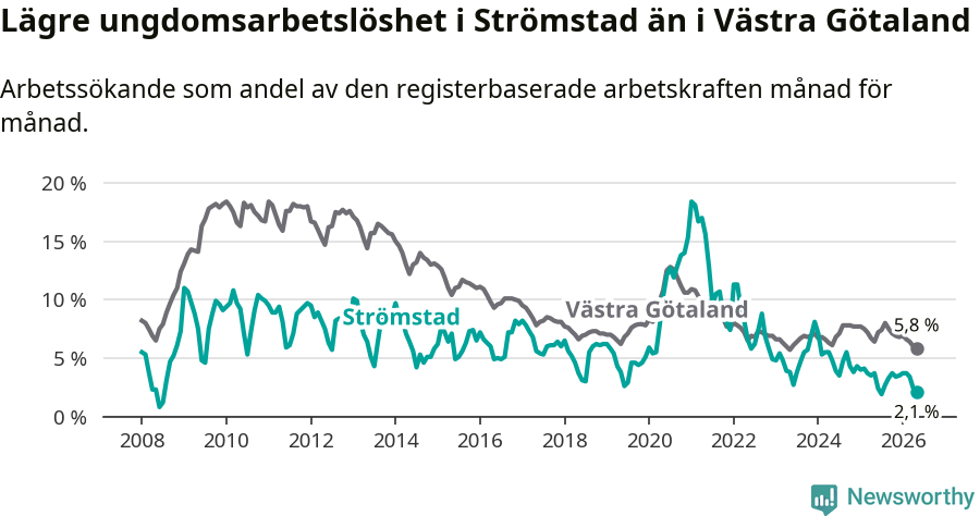 Graf: Arbetslöshet bland unga i Strömstads kommun och Västra Götalands län