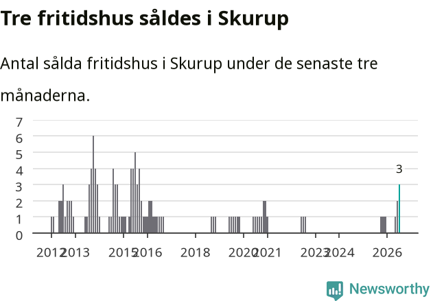 Graf: Antal sålda fritidshus i Skurups kommun