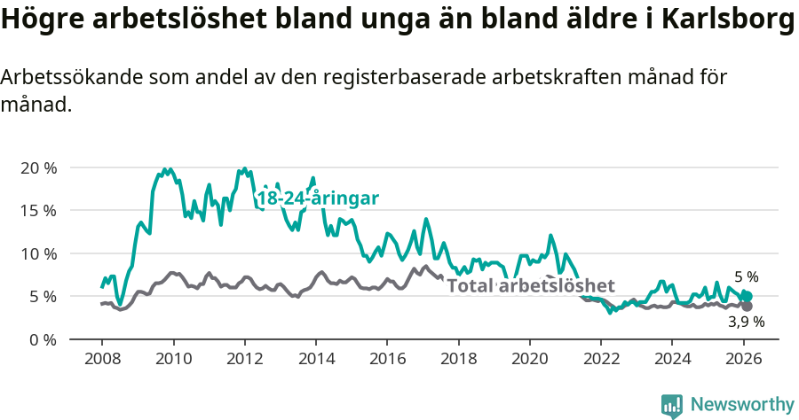 Graf: Skillnad i arbetslöshet mellan unga och hela befolkningen i Karlsborgs kommun