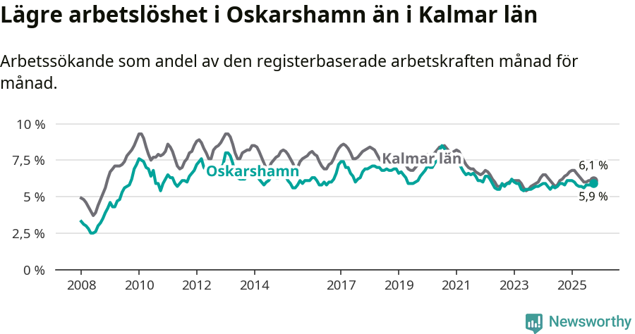 Graf: Arbetslöshet i Oskarshamns kommun och Kalmar län