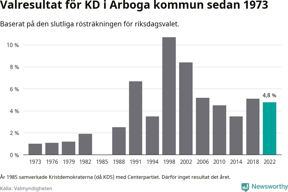 Kristdemokraternas resultat över tid