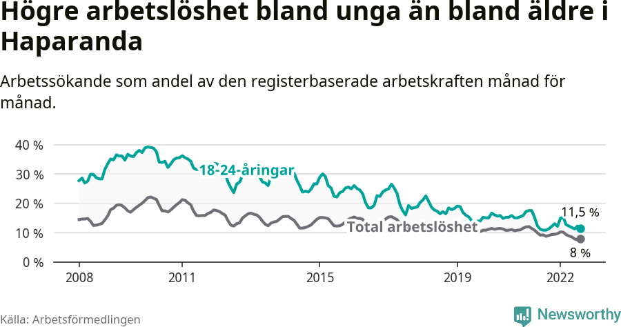 Graf: Skillnad i arbetslöshet mellan unga och hela befolkningen i Haparanda kommun