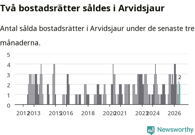 Graf: Antal sålda bostadsrätter i Arvidsjaurs kommun