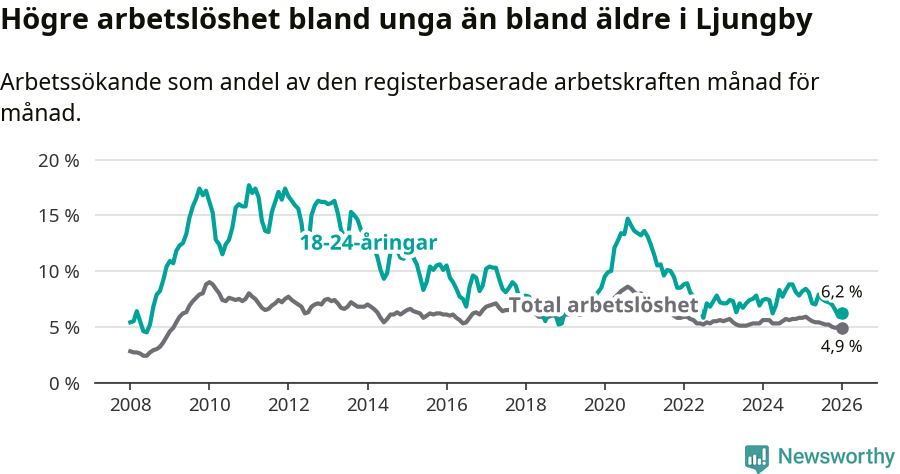 Graf: Skillnad i arbetslöshet mellan unga och hela befolkningen i Ljungby kommun