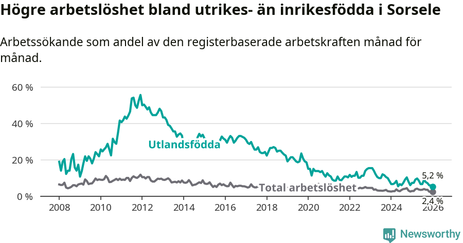 Graf: Skillnad i arbetslöshet mellan utrikesfödda och hela befolkningen i Sorsele kommun