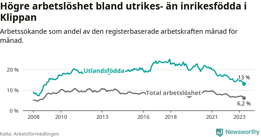 Graf: Skillnad i arbetslöshet mellan utrikesfödda och hela befolkningen i Klippans kommun