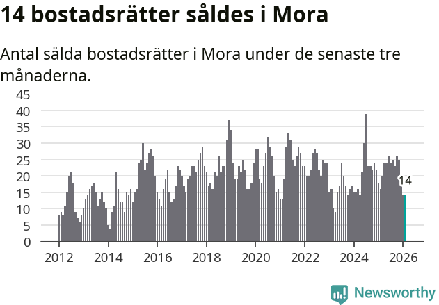 Graf: Antal sålda bostadsrätter i Mora kommun