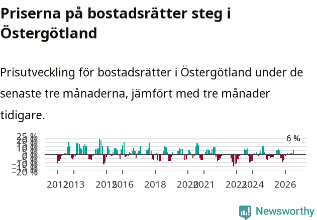 Graf: Prisutveckling för bostadsrätter i Östergötlands län