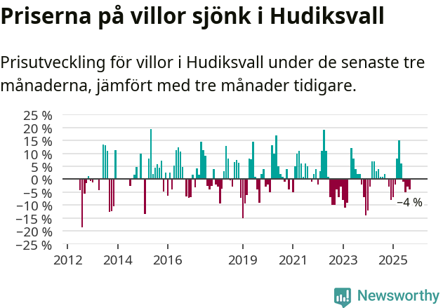 Graf: Prisutveckling för villor i Hudiksvalls kommun