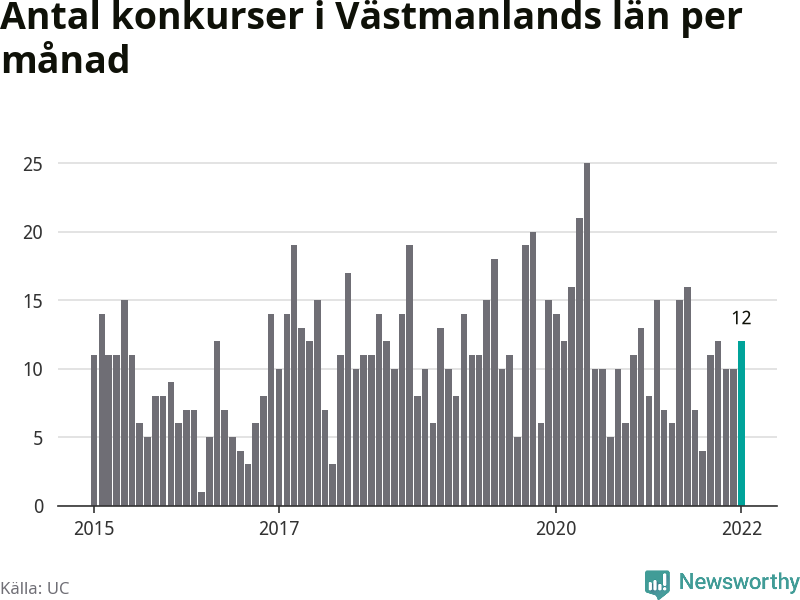 Graf: Antal konkurser per månad i Västmanlands län