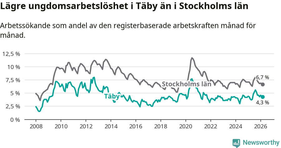 Graf: Arbetslöshet bland unga i Täby kommun och Stockholms län
