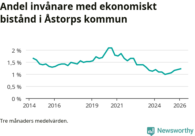 Graf över andelen biståndstagare per tremånadersperiod