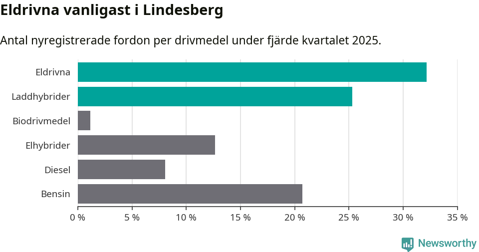 Graf: Antal nyregistrerade fordon per drivmedel