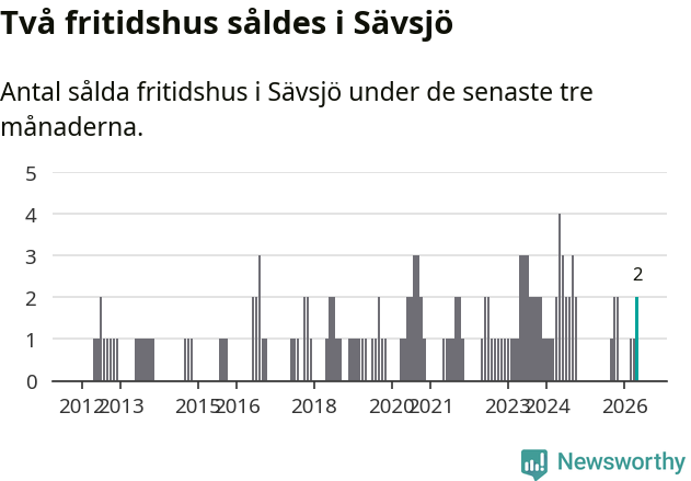 Graf: Antal sålda fritidshus i Sävsjö kommun