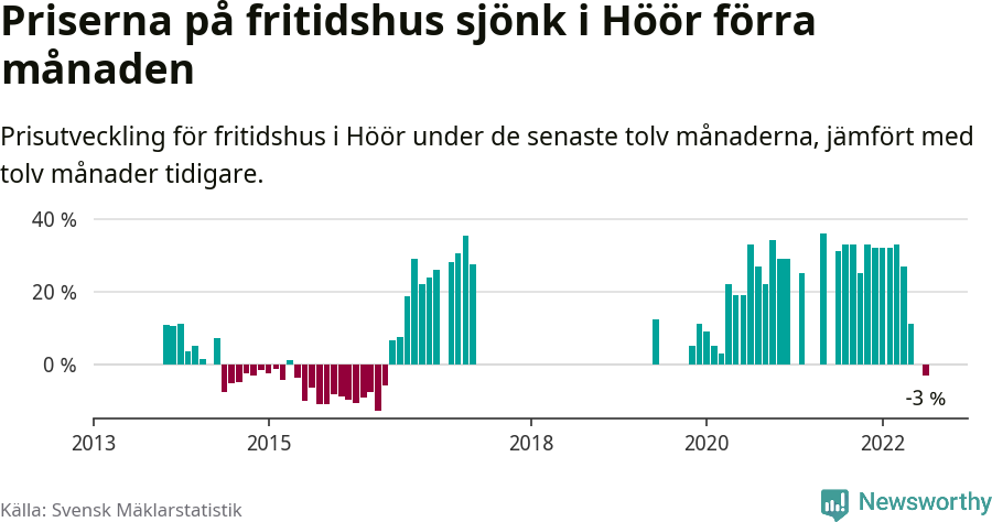 Graf: Prisutveckling för fritidshus i Höörs kommun