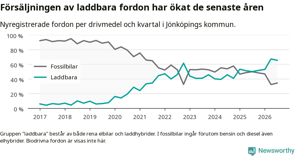 Graf: Andel laddbara bilar av alla nyregistreringar över tid