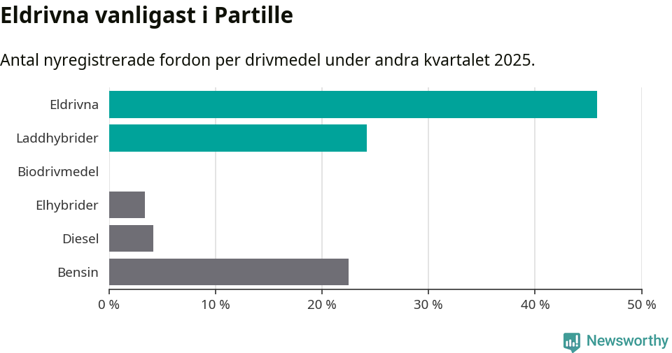 Graf: Antal nyregistrerade fordon per drivmedel